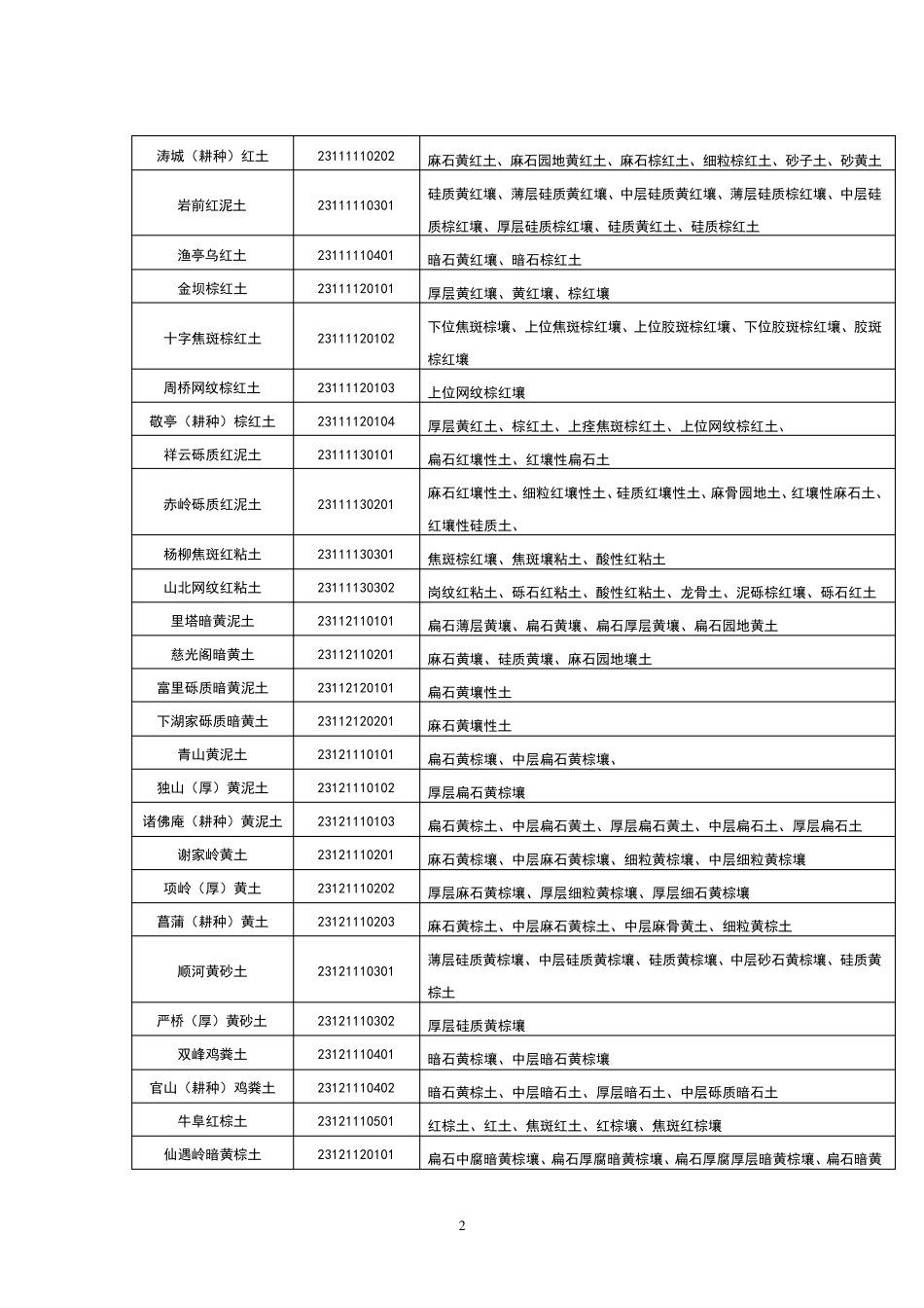 安徽省土壤分类土种对照表_第2页