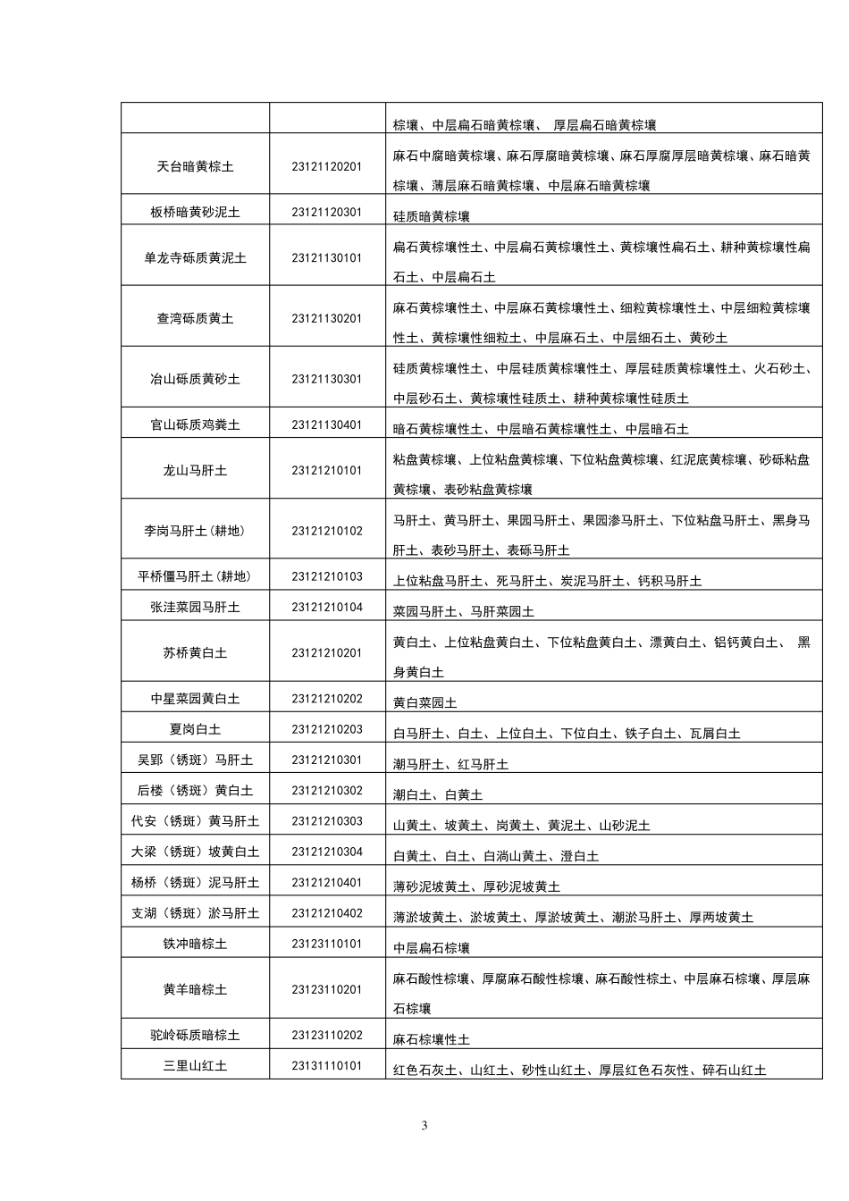 安徽省土壤分类土种对照表_第3页