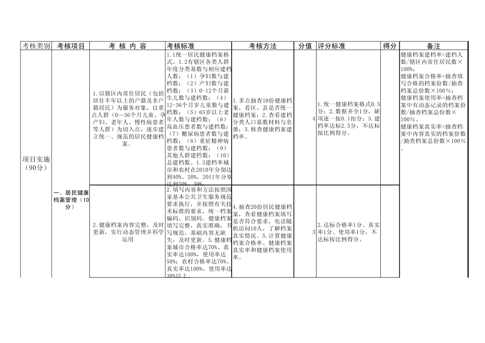 安徽省基本公共卫生服务项目考核标准_第2页