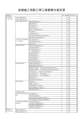 安徽省工伤职工停工留薪期分类目录