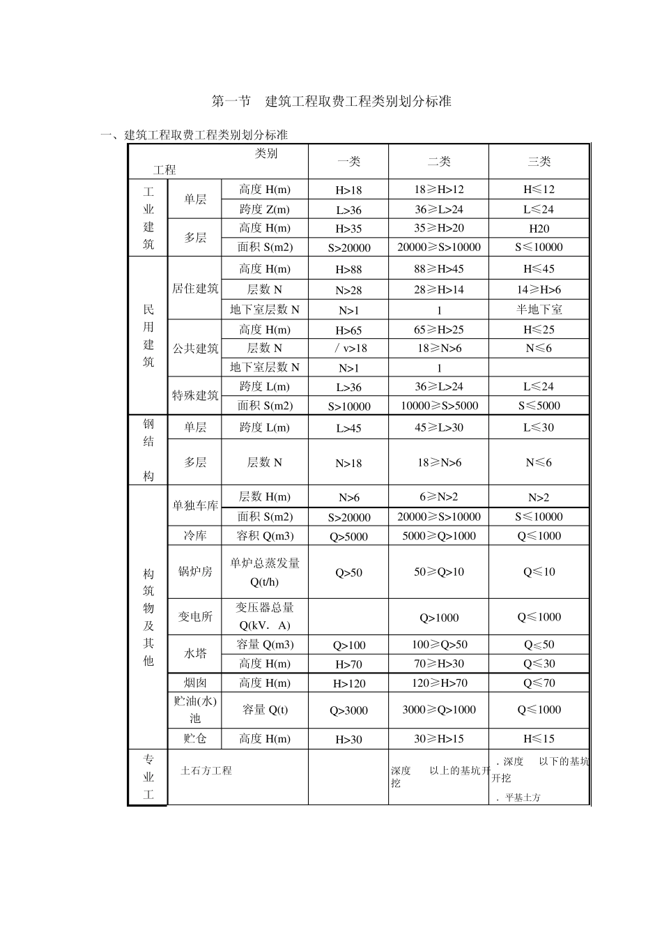 安徽省建筑工程清单计价取费工程类别划分标准_第1页