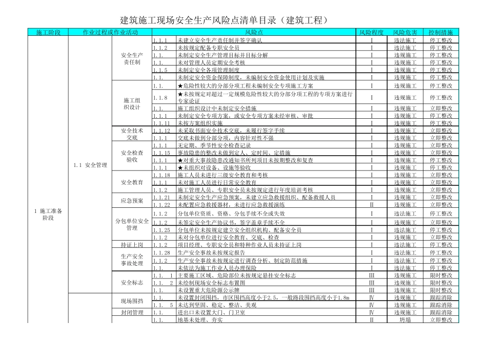 安徽省建筑施工现场安全生产风险点查找手册建筑施工以及产业化类_第1页