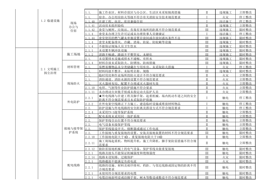 安徽省建筑施工现场安全生产风险点查找手册建筑施工以及产业化类_第2页