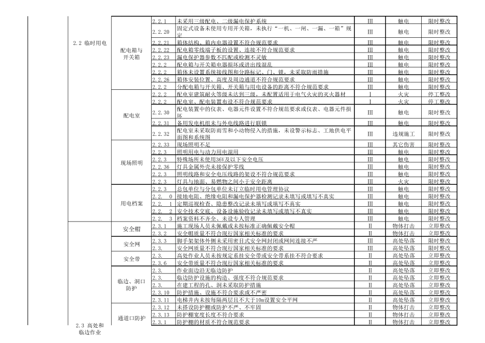 安徽省建筑施工现场安全生产风险点查找手册建筑施工以及产业化类_第3页