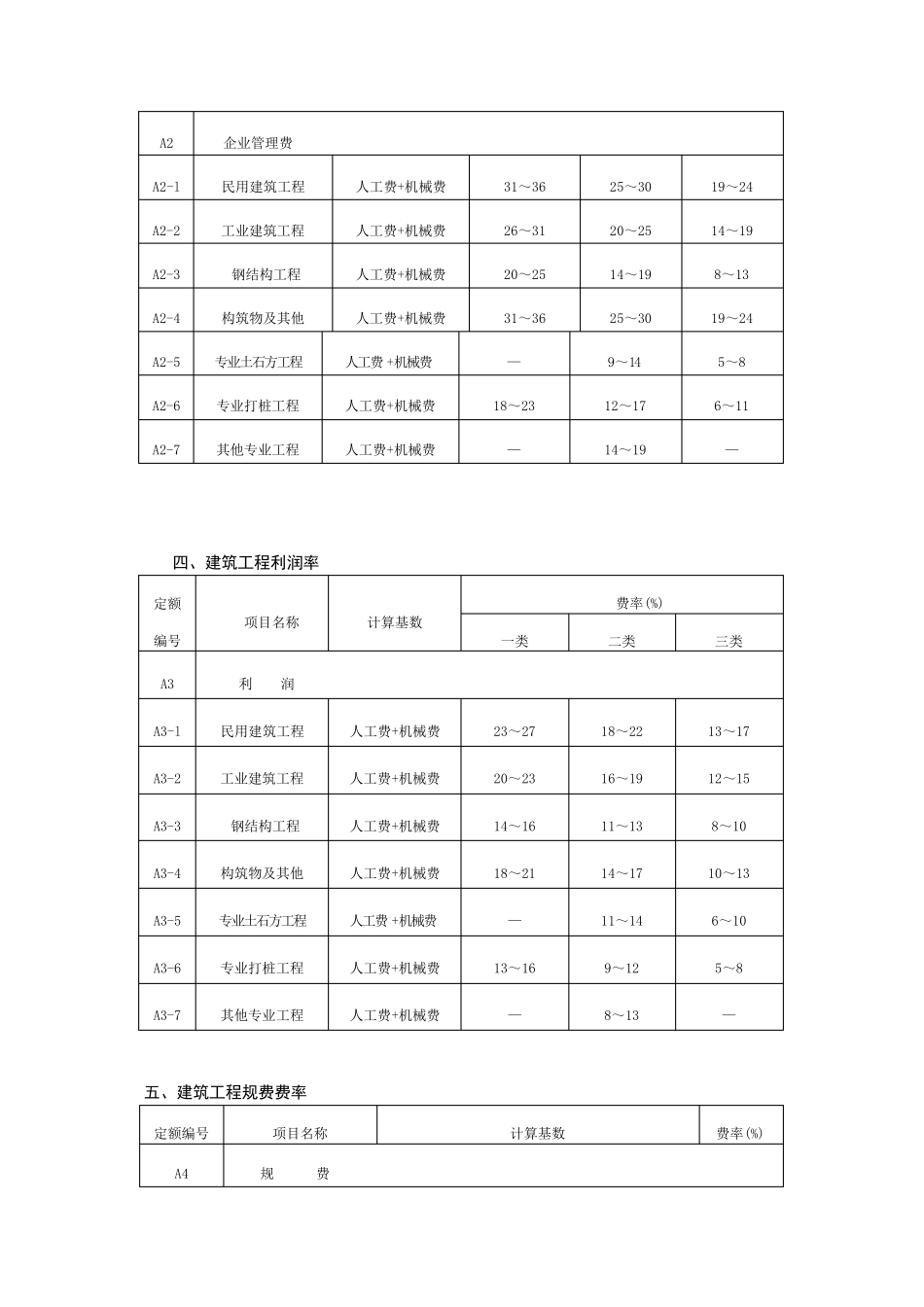 安徽省建设工程清单计价取费费率_第2页