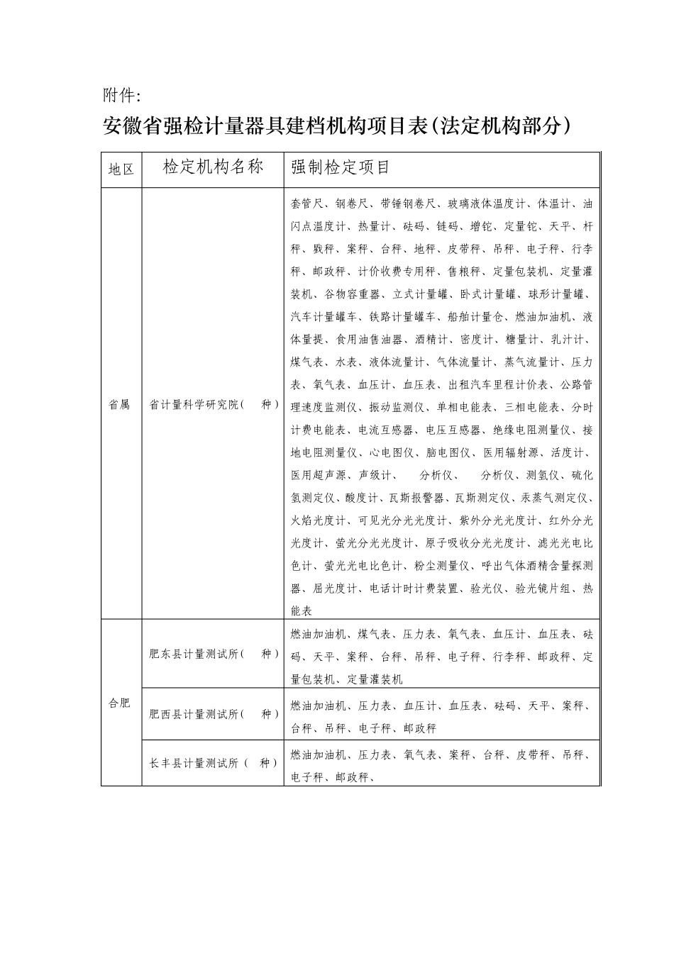 安徽省强检计量器具建档机构项目表(法定机构部分)_第1页