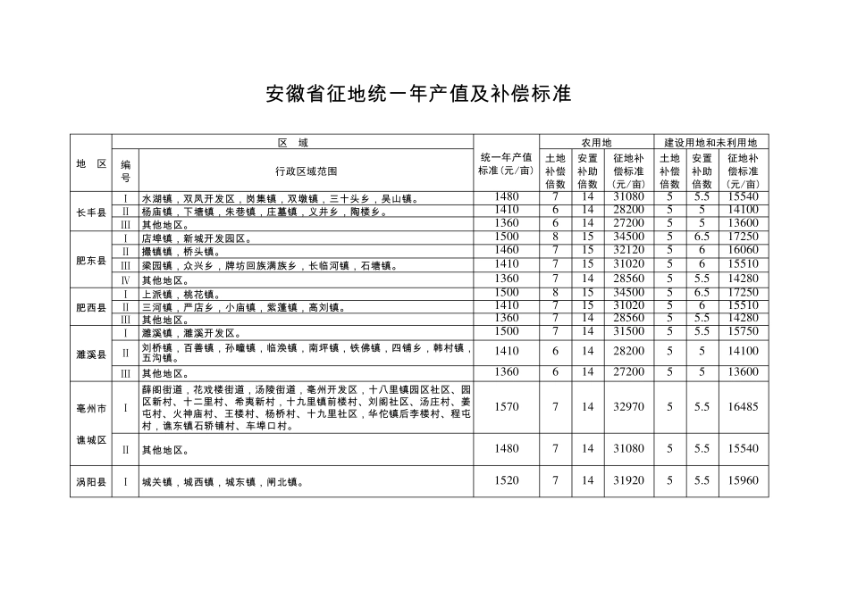 安徽省征地补偿新标准_第3页