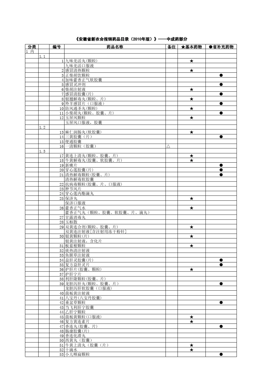 安徽省新农合报销药品目录(2010年版)_第1页