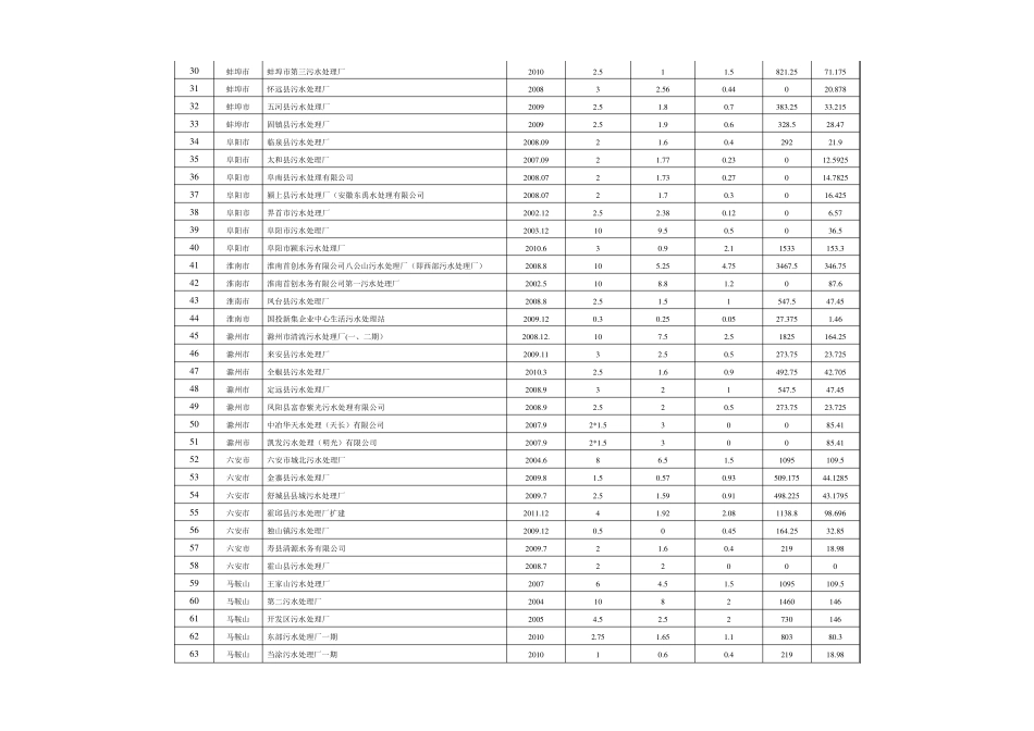 安徽省污水处理厂统计表_第2页