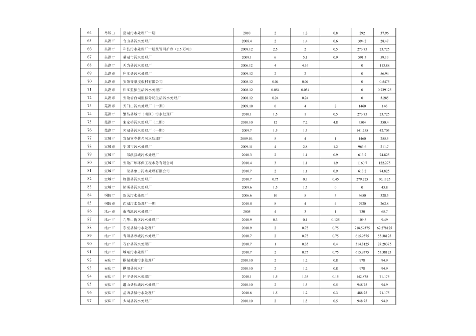 安徽省污水处理厂统计表_第3页
