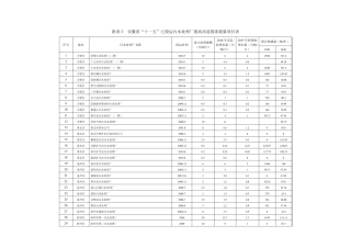 安徽省污水处理厂统计表