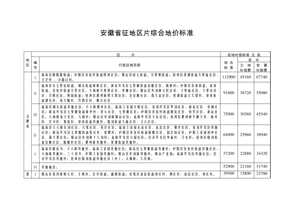 安徽省片地区片综合地价标准_第1页