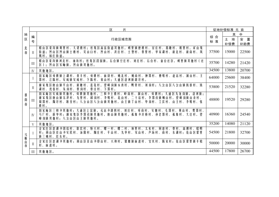 安徽省片地区片综合地价标准_第2页