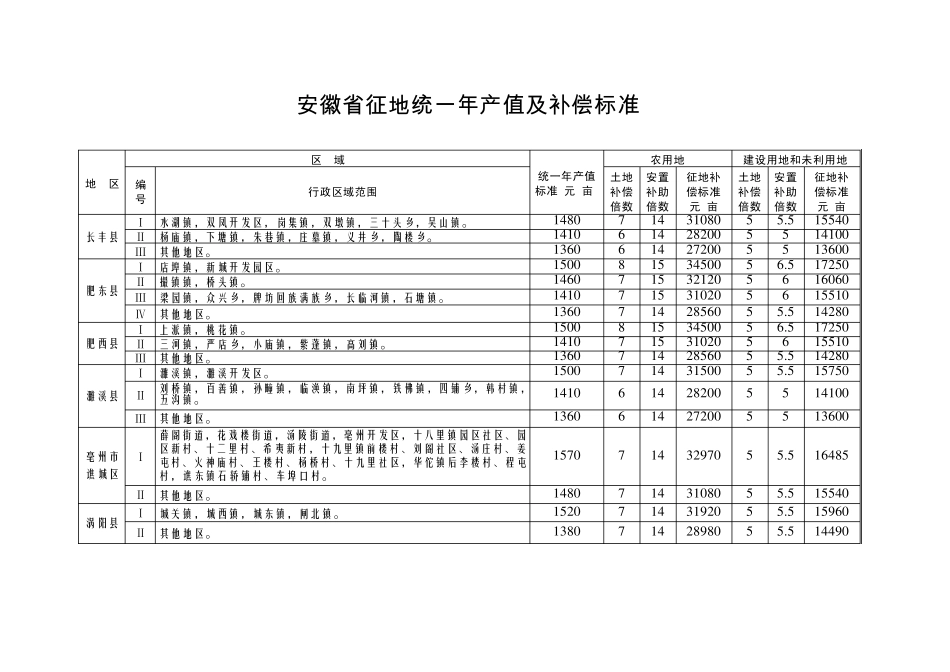 安徽省片地区片综合地价标准_第3页