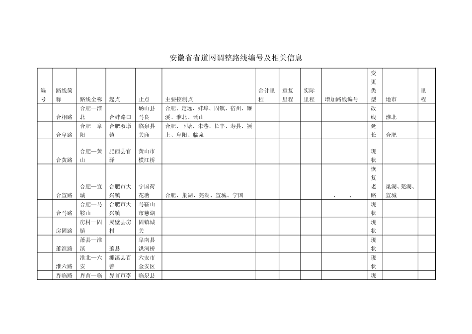 安徽省省道网调整路线编号及相关信息_第1页