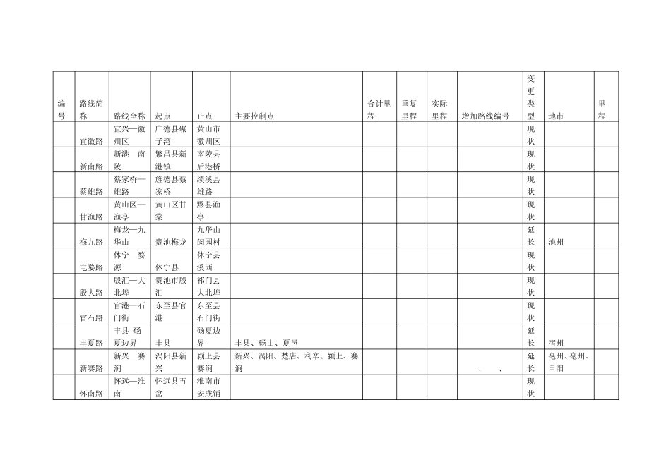 安徽省省道网调整路线编号及相关信息_第3页