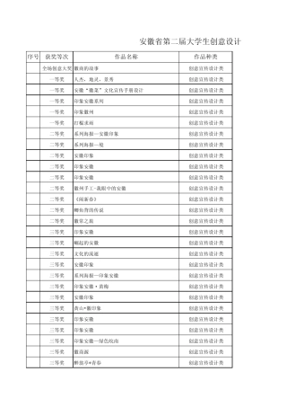 安徽省第二届大学生创意设计大赛获奖作品一览表