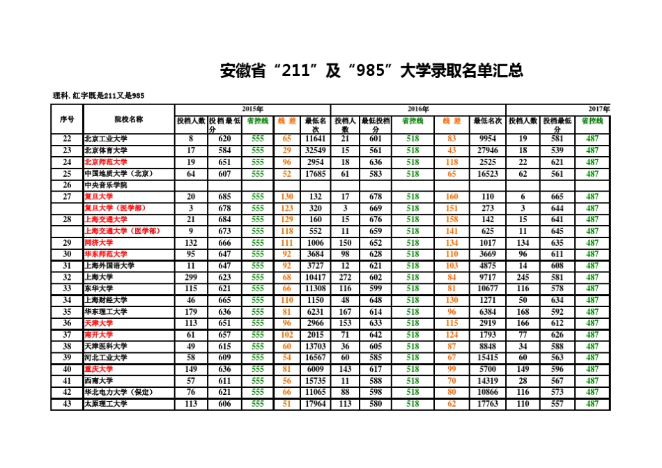 安徽省近三年“211”及“985”大学录取分数线汇总_第2页