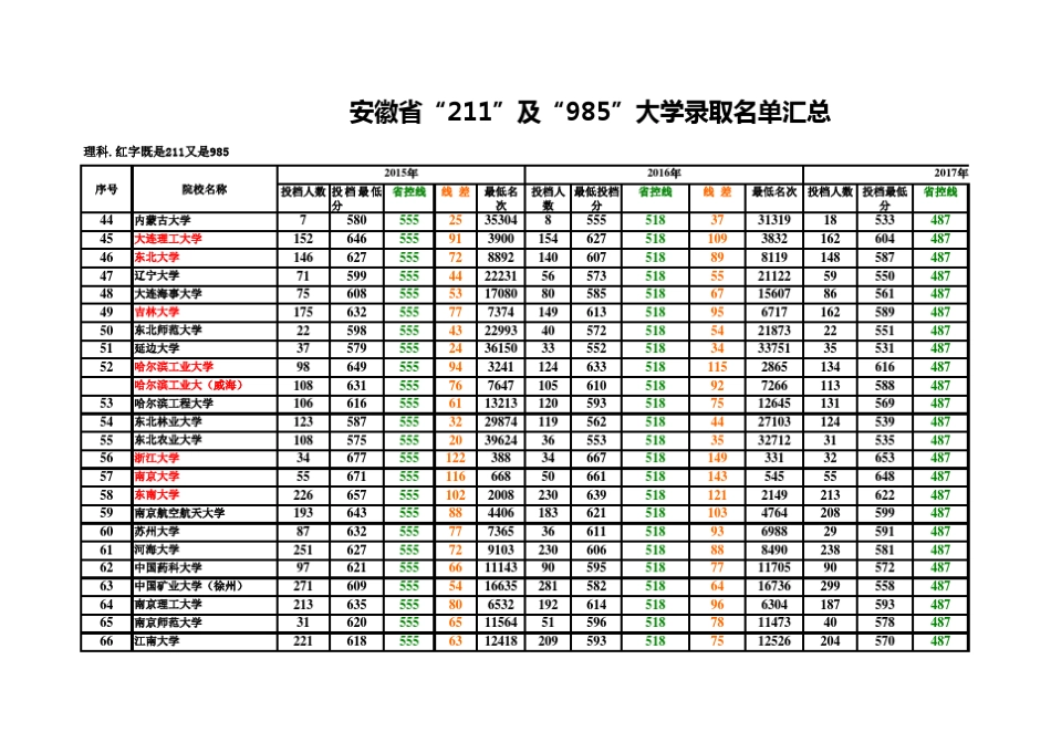 安徽省近三年“211”及“985”大学录取分数线汇总_第3页