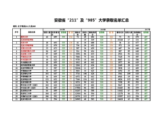 安徽省近三年“211”及“985”大学录取分数线汇总