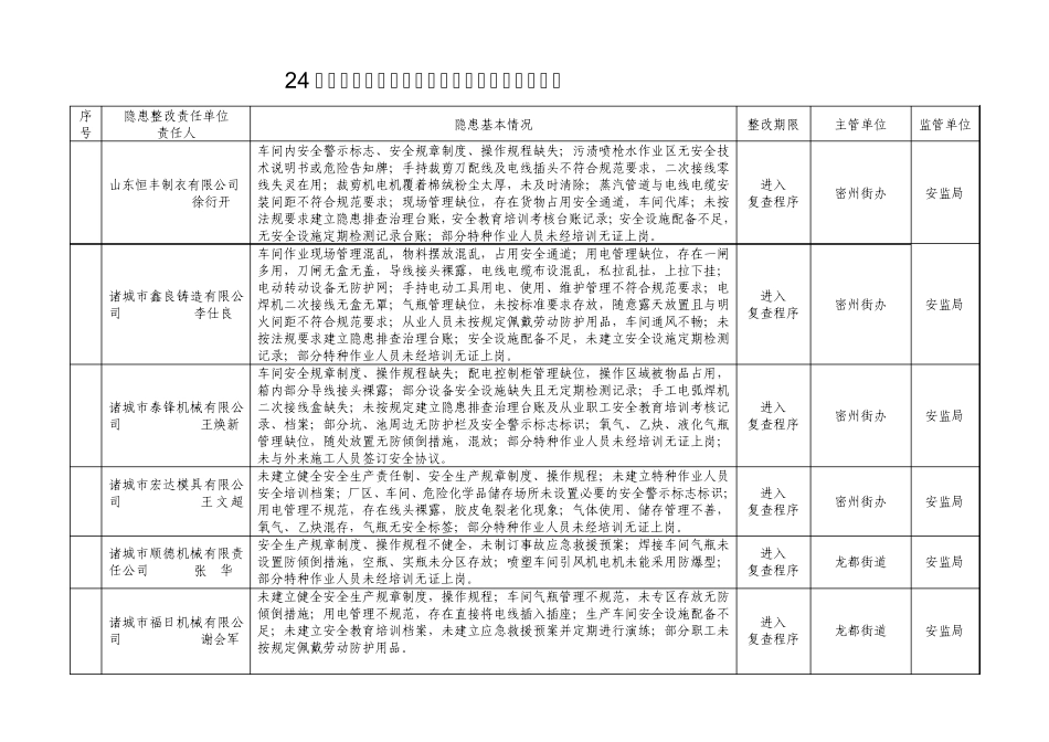 安监局隐患排查整改表格_第1页