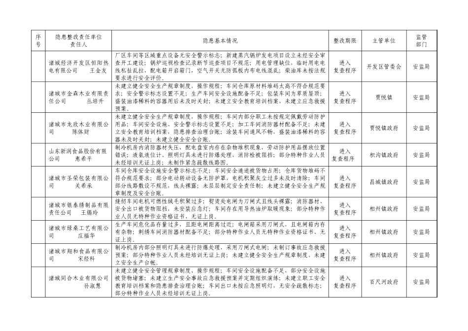 安监局隐患排查整改表格_第3页