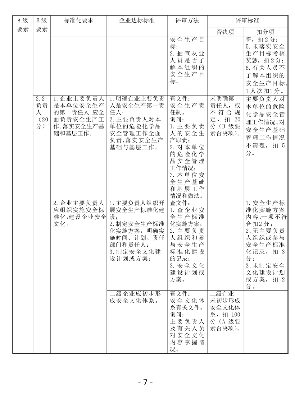 安监总管三〔2011〕93号《危险化学品从业单位安全生产标准化评审标准》_第3页