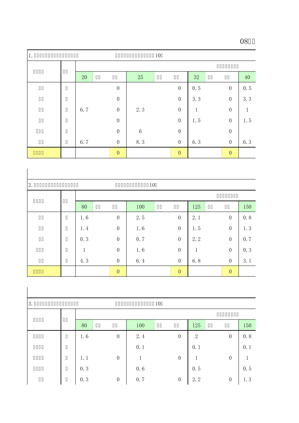 安装定额给排水管件含量表08版_第1页
