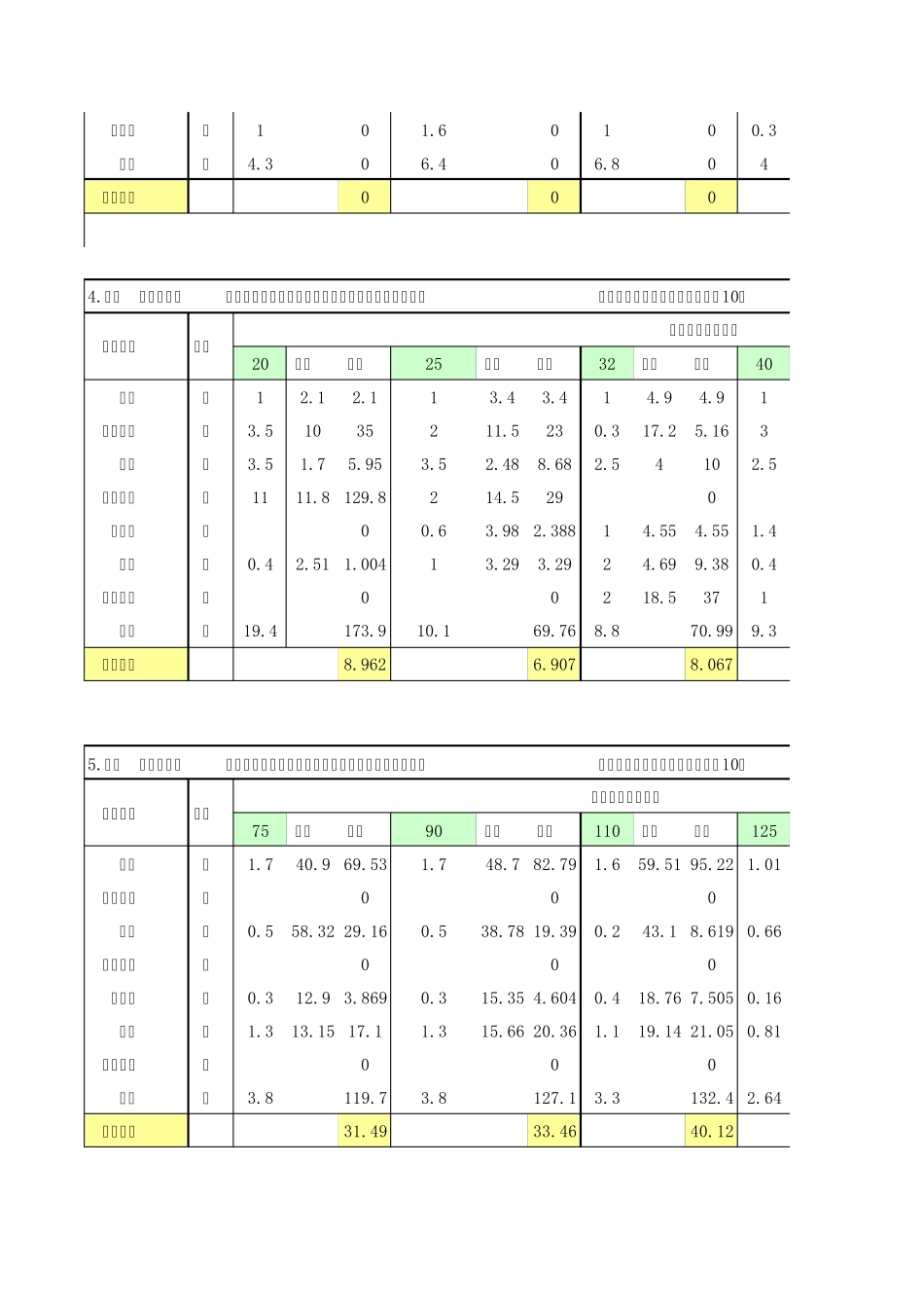 安装定额给排水管件含量表08版_第2页