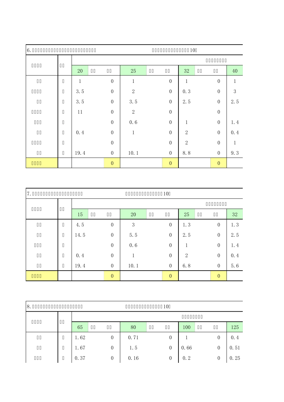 安装定额给排水管件含量表08版_第3页