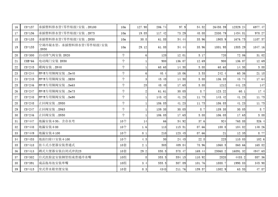 安装预算表格(定额)_第2页