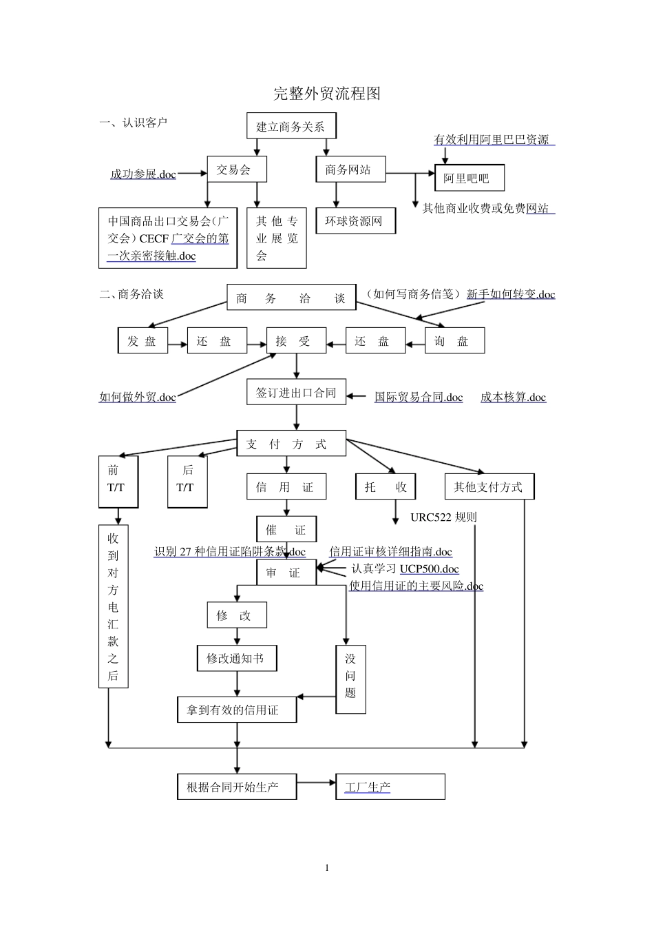 完整外贸流程图_第1页
