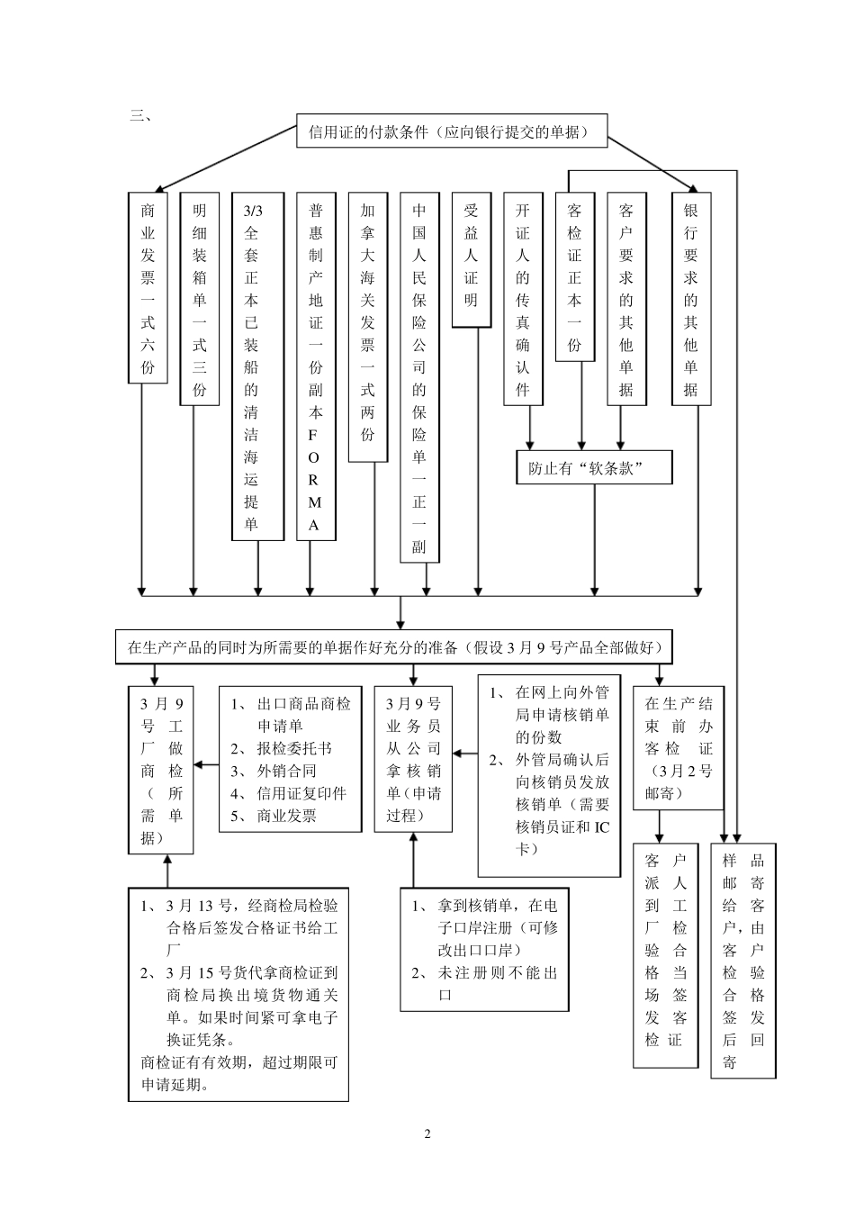 完整外贸流程图_第2页