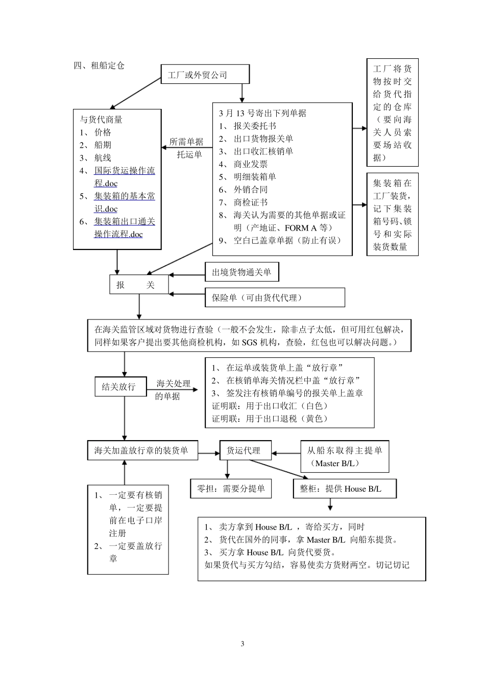 完整外贸流程图_第3页