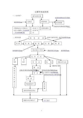 完整外贸流程图