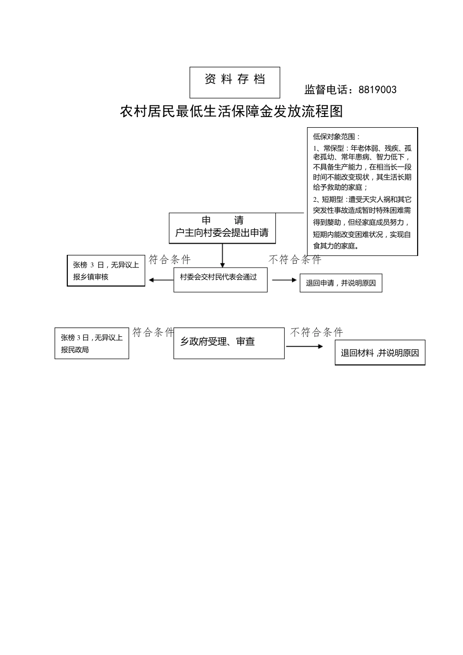 完整的乡镇权力运行流程图_第3页