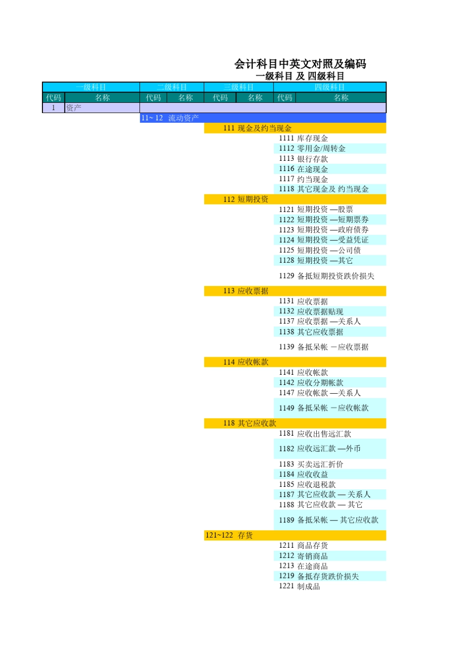 完整的会计科目英文版_第1页
