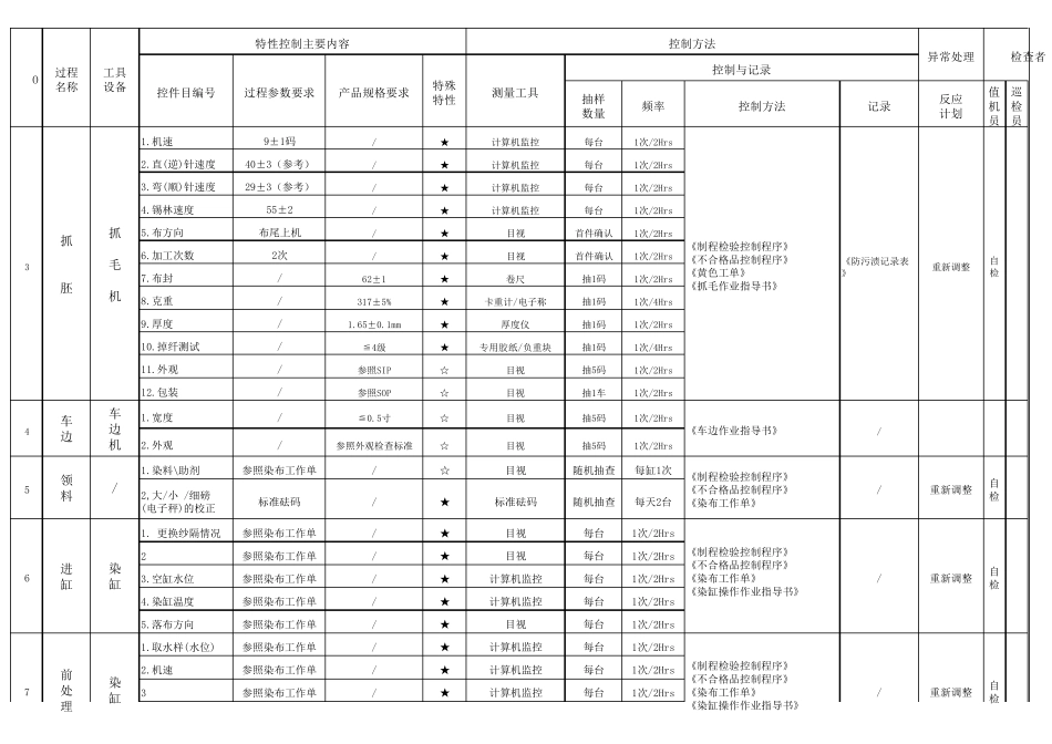 完整的品质控制计划模版_第3页