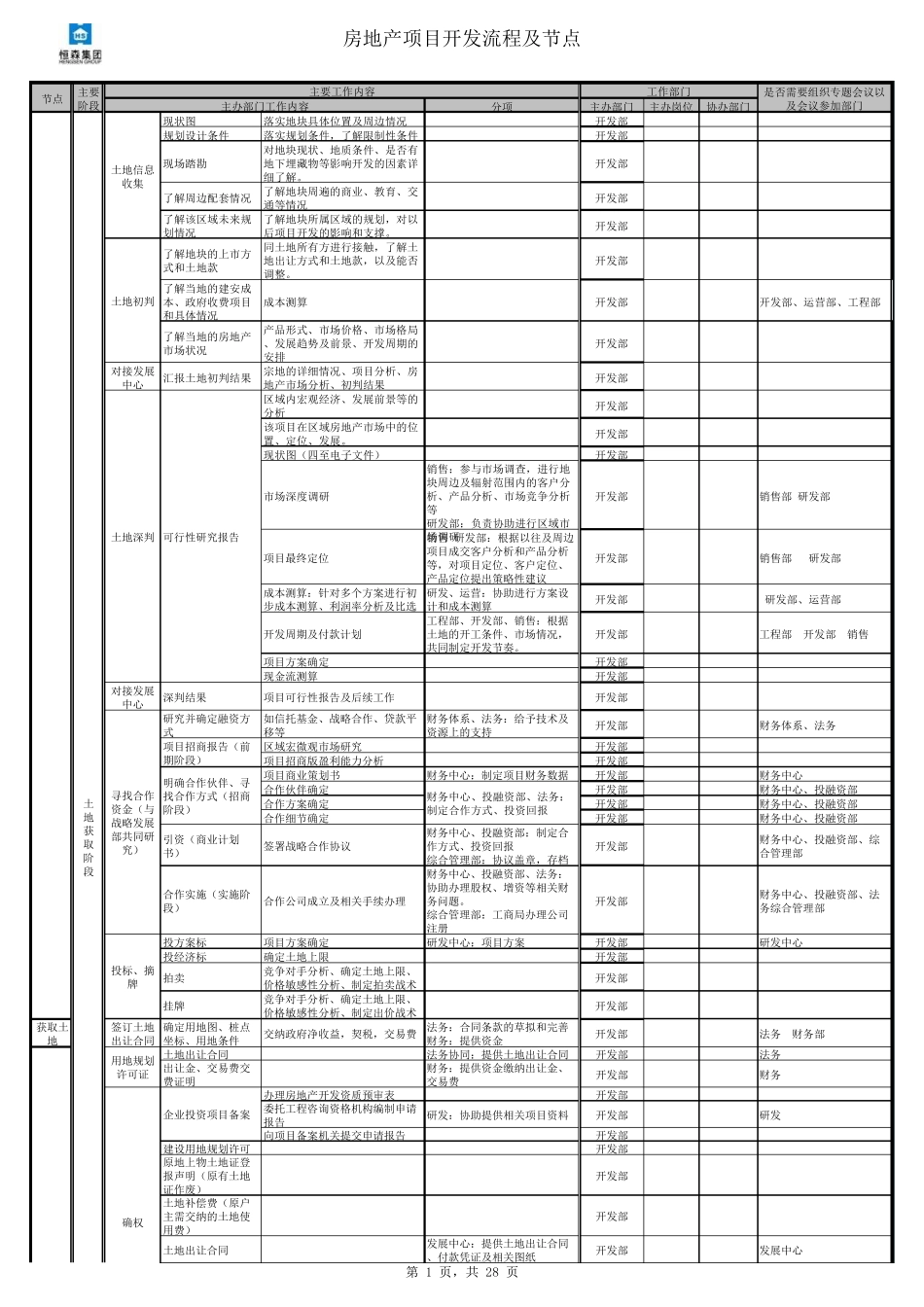 完整的房地产项目开发流程(包含各个节点)_第1页