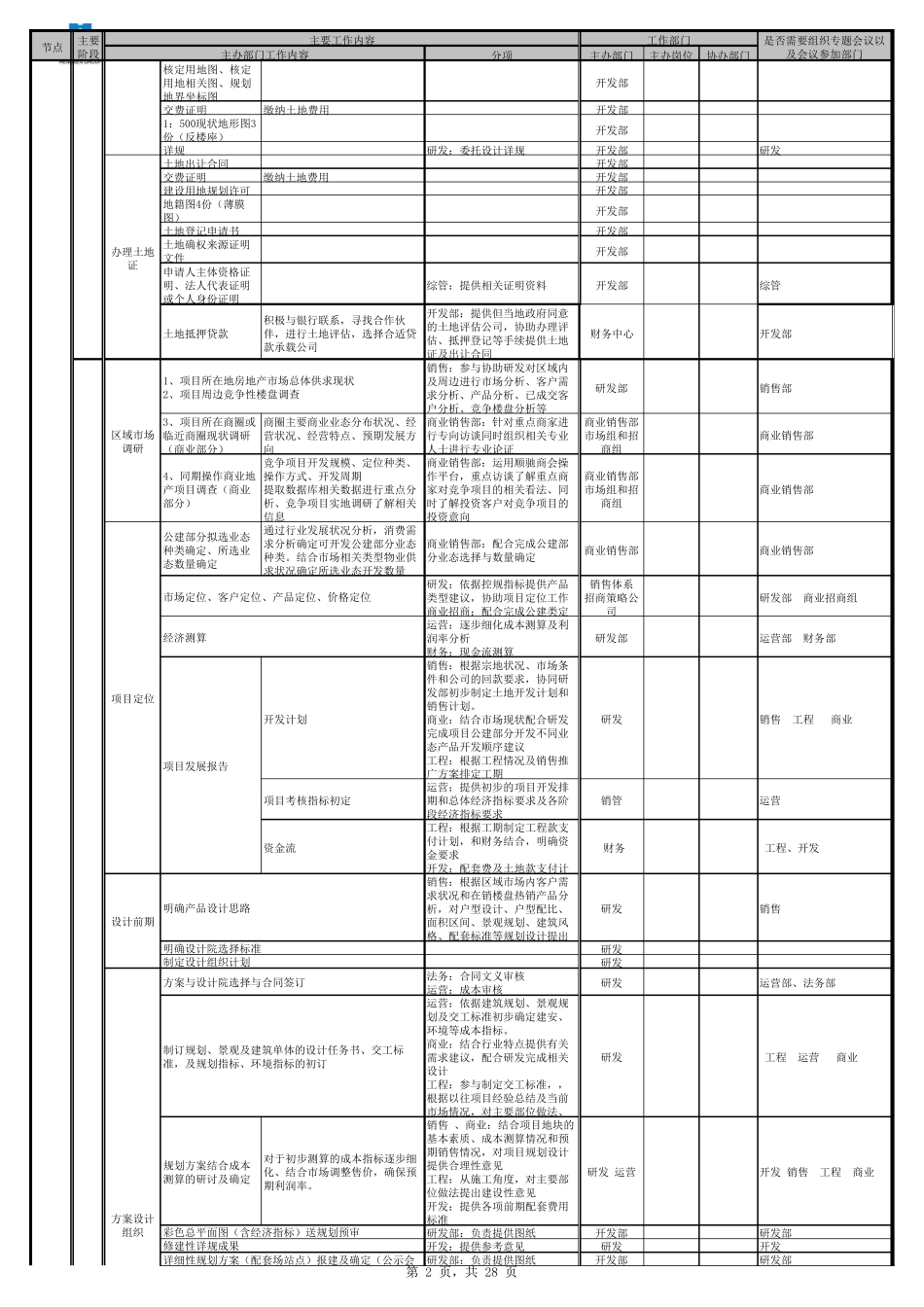 完整的房地产项目开发流程(包含各个节点)_第2页