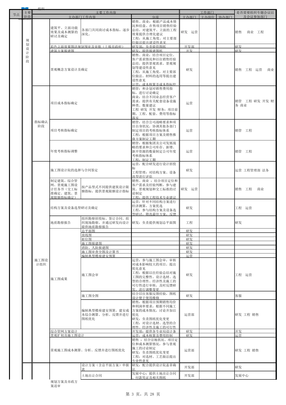 完整的房地产项目开发流程(包含各个节点)_第3页