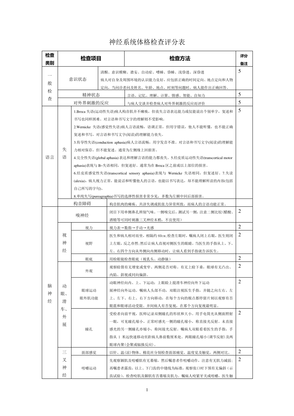 完整的神经系统体格检查评分标准_第1页