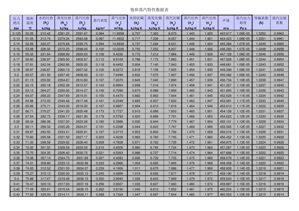 完整饱和蒸汽特性数据表_第1页