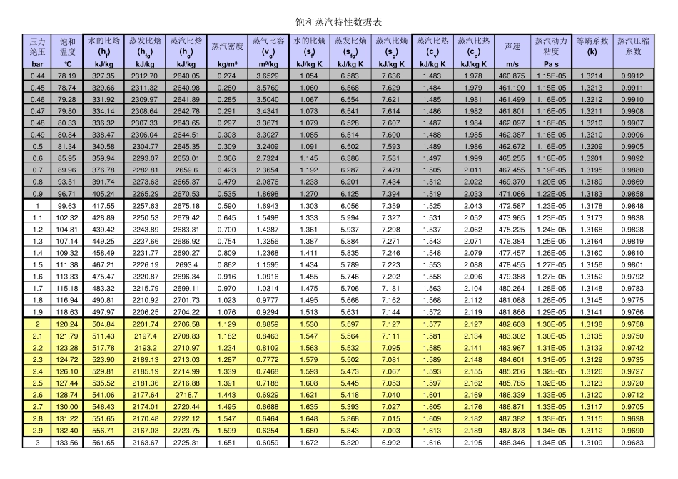 完整饱和蒸汽特性数据表_第2页