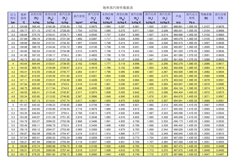 完整饱和蒸汽特性数据表_第3页