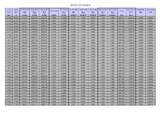 完整饱和蒸汽特性数据表