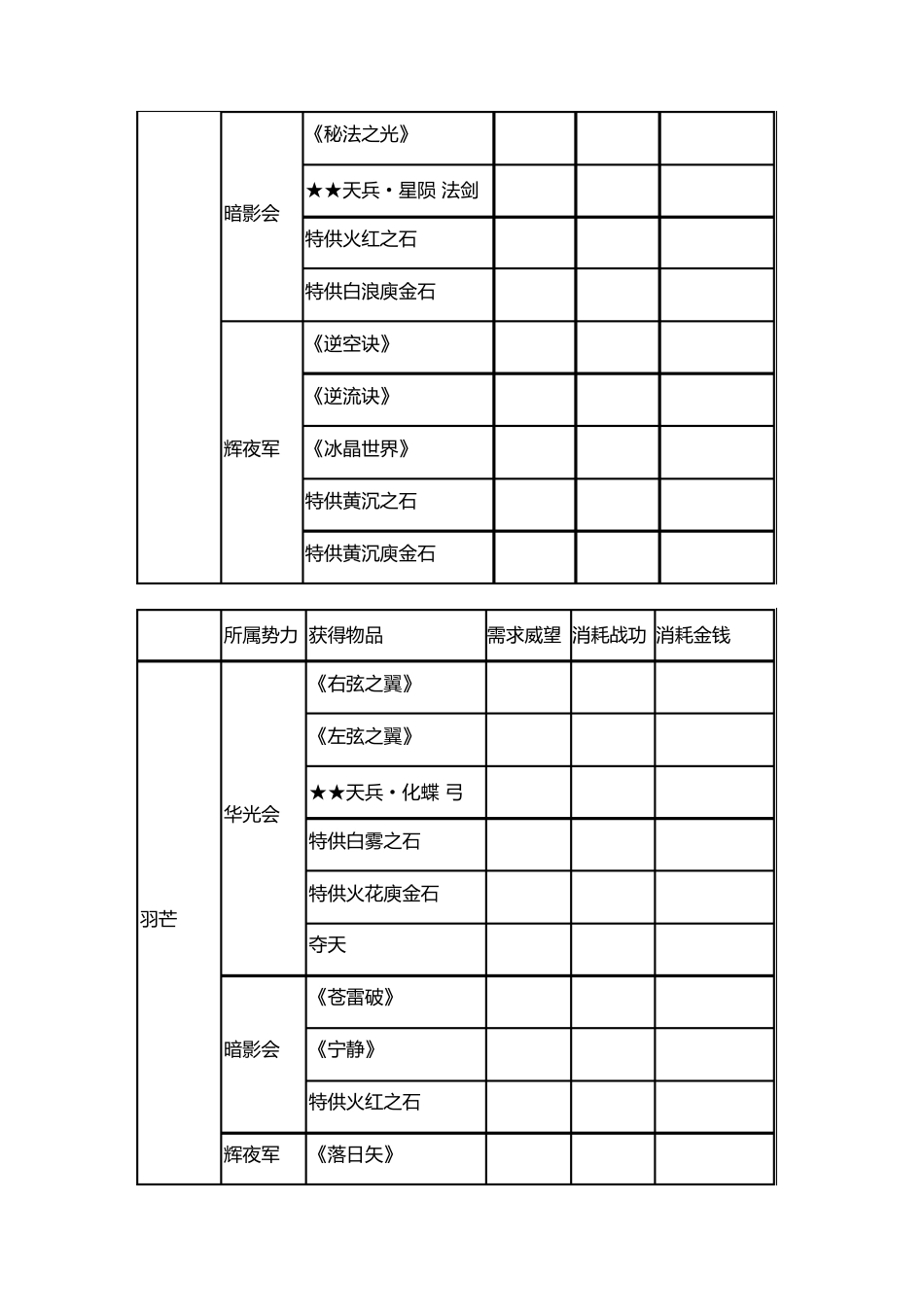 完美国际三大势力商店兑换物品资料职业分类版_第3页