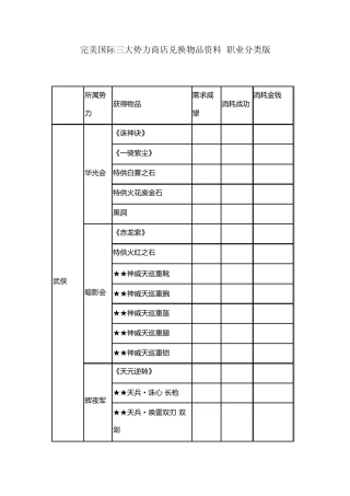 完美国际三大势力商店兑换物品资料职业分类版