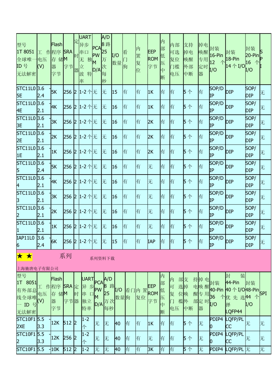 宏晶单片机选型_第3页