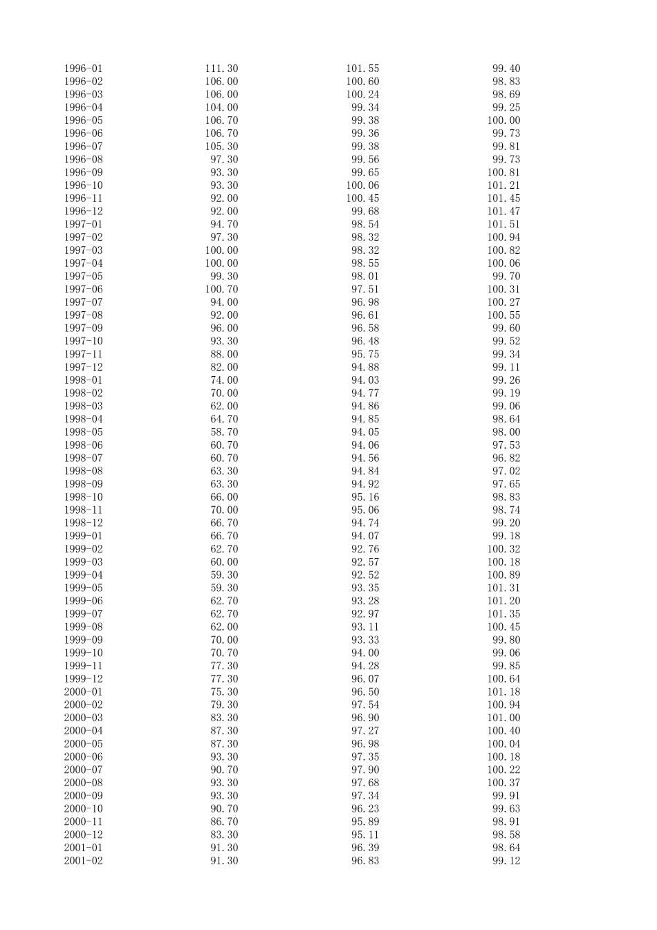 宏观经济景气指数(月度数据,2010年9月)_第2页